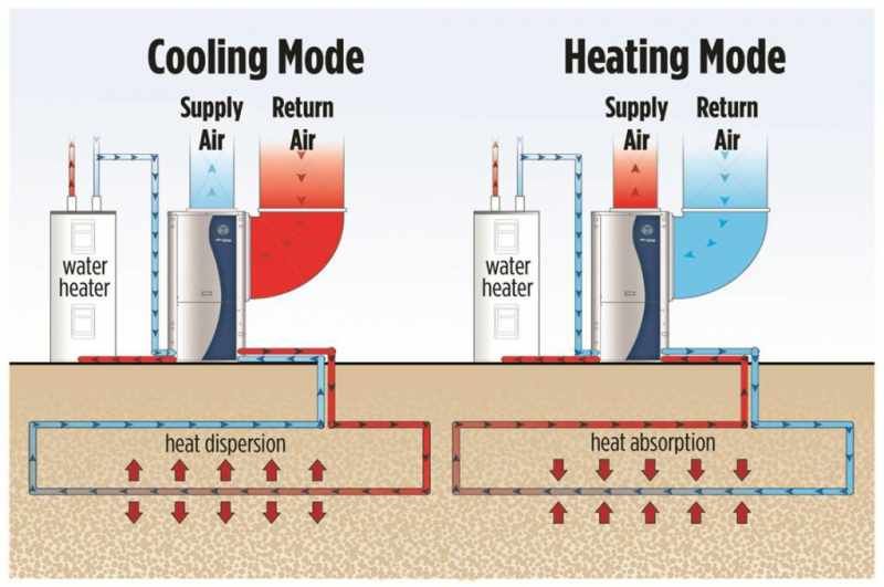 Geothermal Heating and Cooling